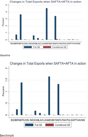 South Asian Preferential Trade Agreement Safta And Afta A Comparative Welfare Analysis Of Two Regional Trade