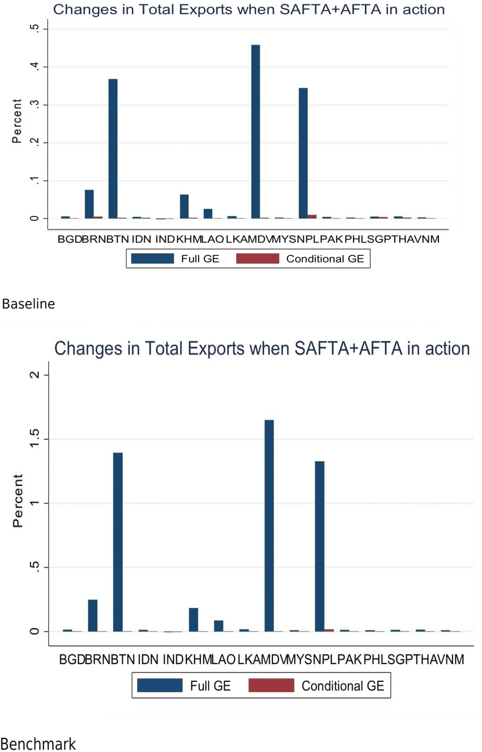 South Asian Preferential Trade Agreement Safta And Afta A Comparative Welfare Analysis Of Two Regional Trade