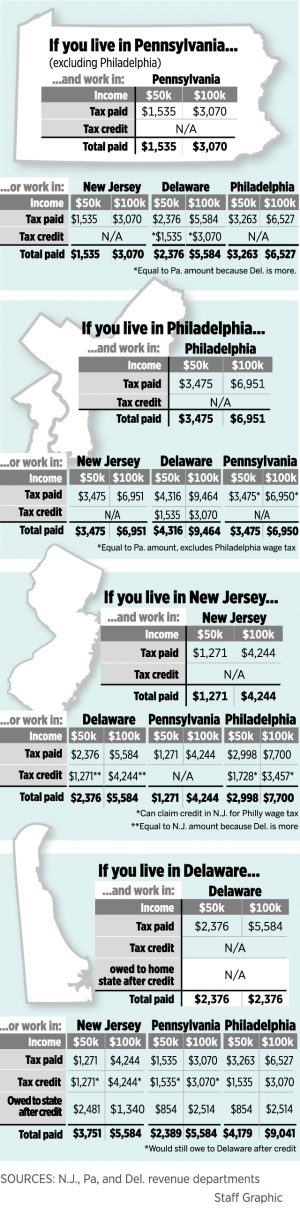 State Tax Reciprocity Agreements How Much Does It Cost Or Save Workers To Commute Across State Lines