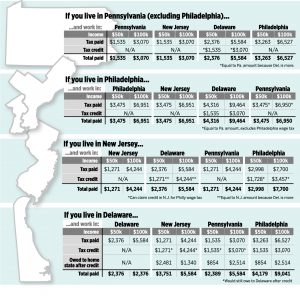 State Tax Reciprocity Agreements How Much Does It Cost Or Save Workers To Commute Across State Lines