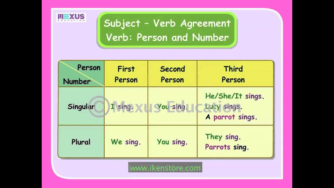 Subject Of Verb Agreement Learn English Grammar Subject Verb Agreement