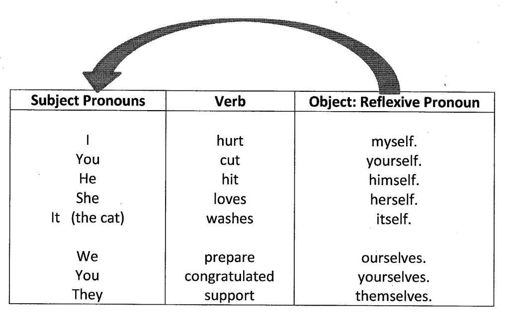 Subject Verb Agreement For Indefinite Pronouns Subject Verb Agreement Indefinite Pronouns Fresh English Class At