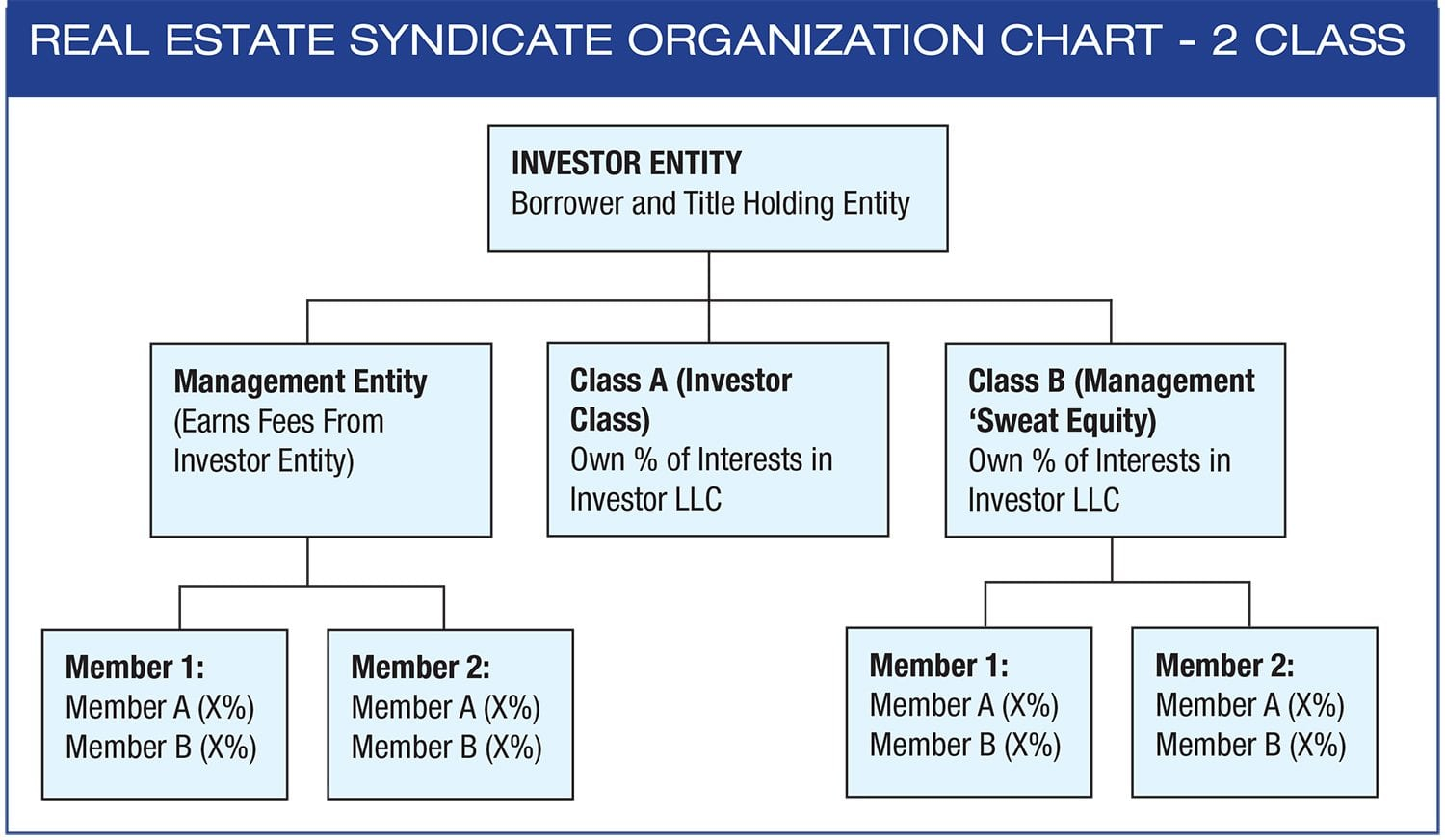 Sweat Equity Agreement Template How To Structure A Real Estate Syndicate Syndicationattorneys