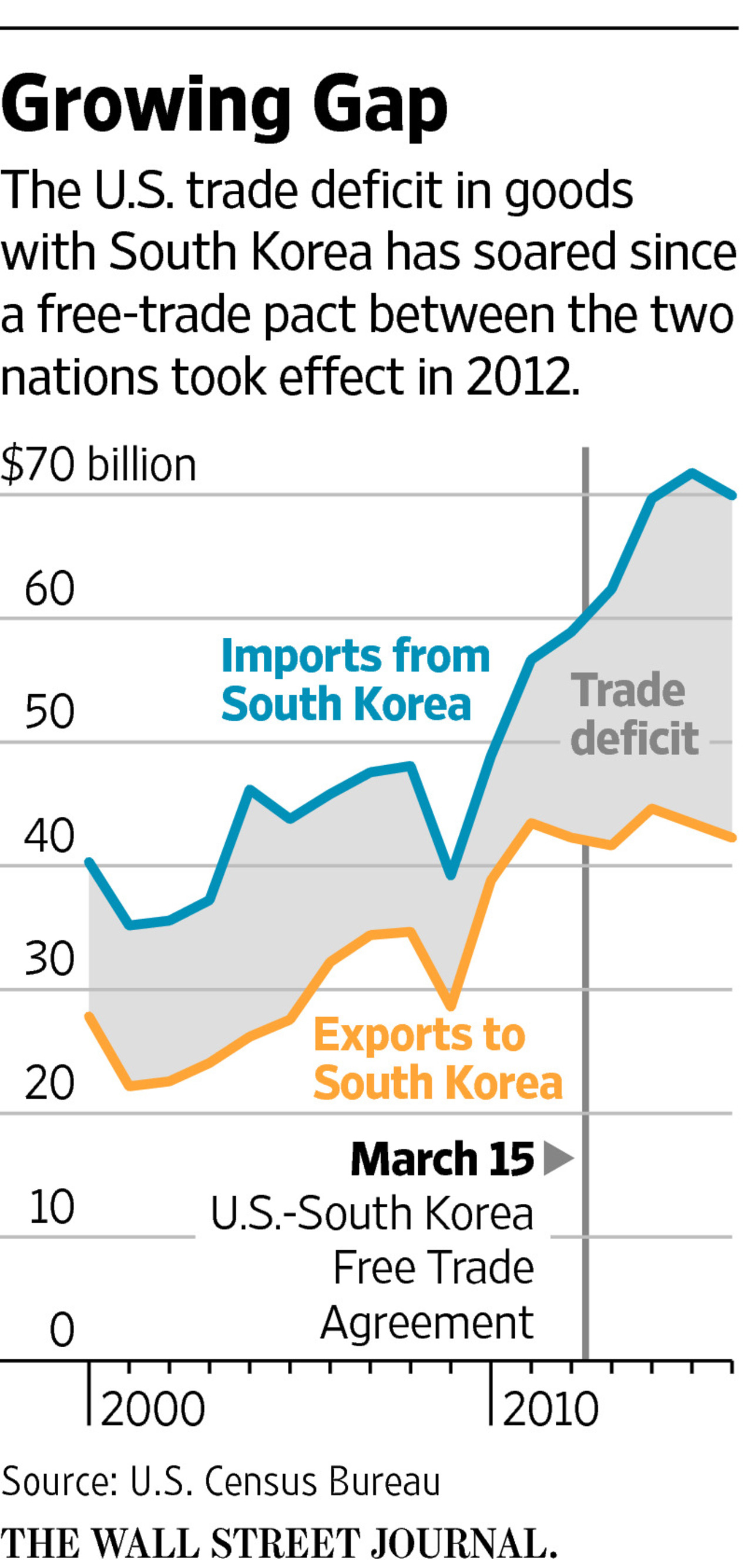 Us South Korea Free Trade Agreement Can The Us Scrap Its Trade Deal With South Korea Wsj
