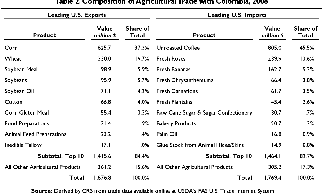 Us South Korea Free Trade Agreement Table 2 From Agriculture In Pending Us Free Trade Agreements With