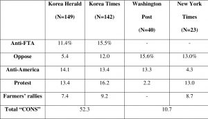 Us South Korea Free Trade Agreement Table 6 From Newspaper Coverage Of The South Korea Us Free Trade