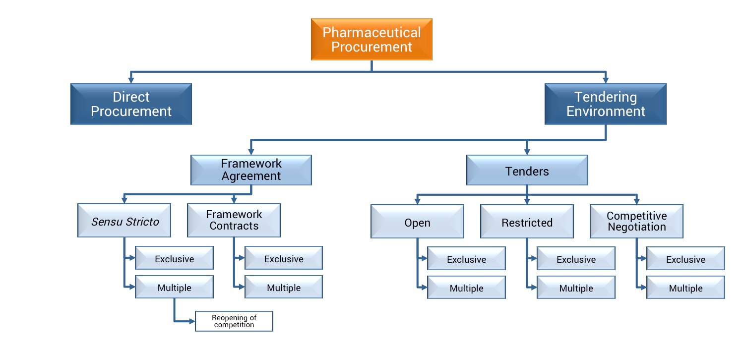 What Are Framework Agreements Tendering In The Procurement Environment