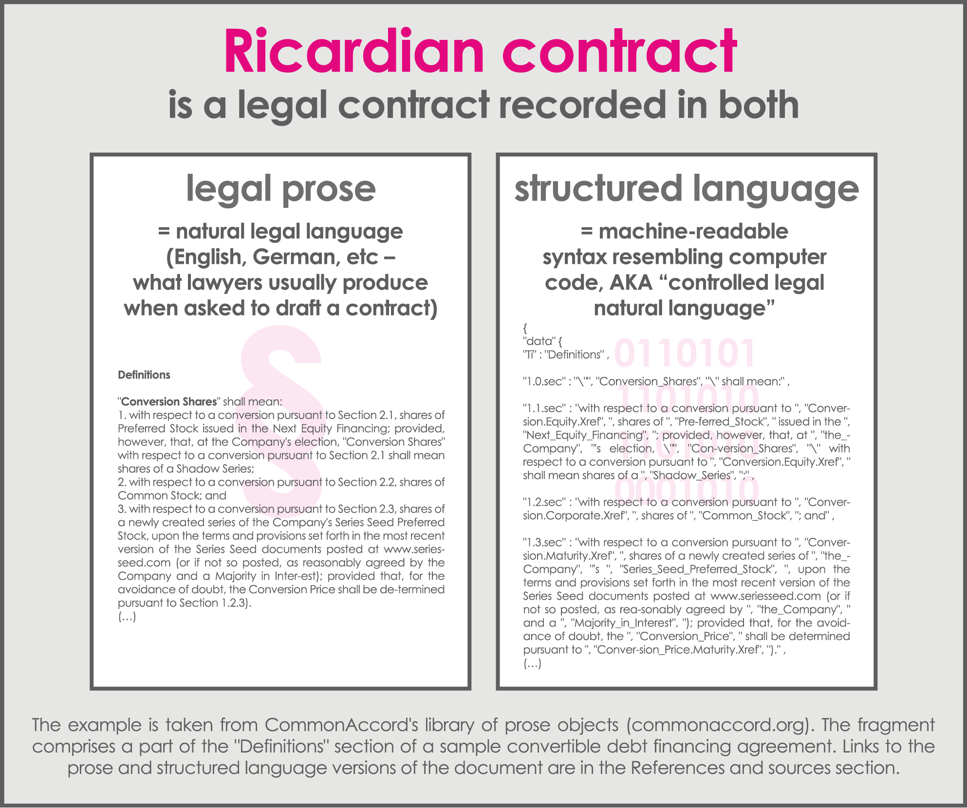 What Does The Term Agreement Mean Ricardian Contracts A Smarter Way To Do Smart Contracts