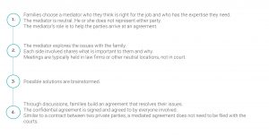 What Is A Mediation Agreement Family Mediation Calgary Divorce Mediation Calgary Vogel Llp