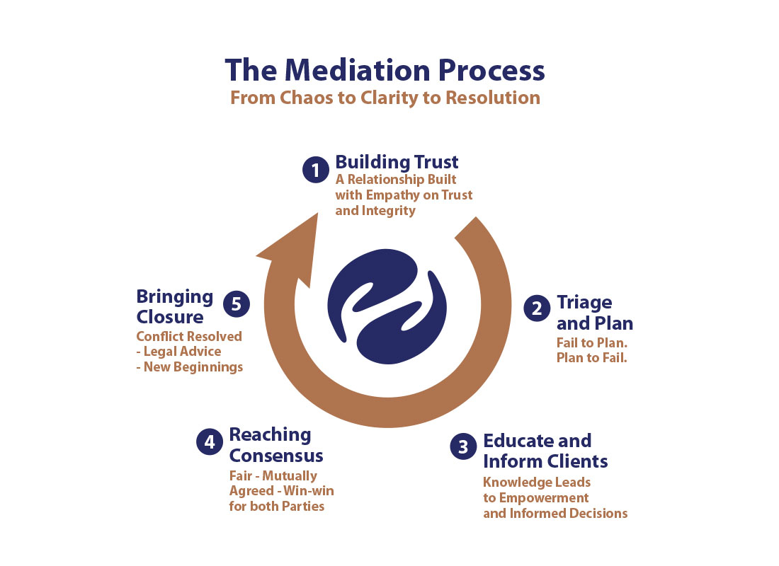 What Is A Mediation Agreement Mediation Process Prm Mediation