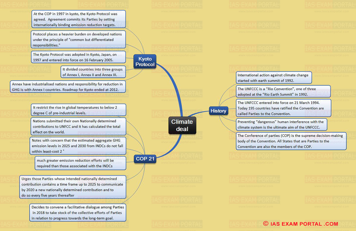 What Is Kyoto Agreement Mind Map For Upsc Exam Climate Deal Ias Exam Portal Indias