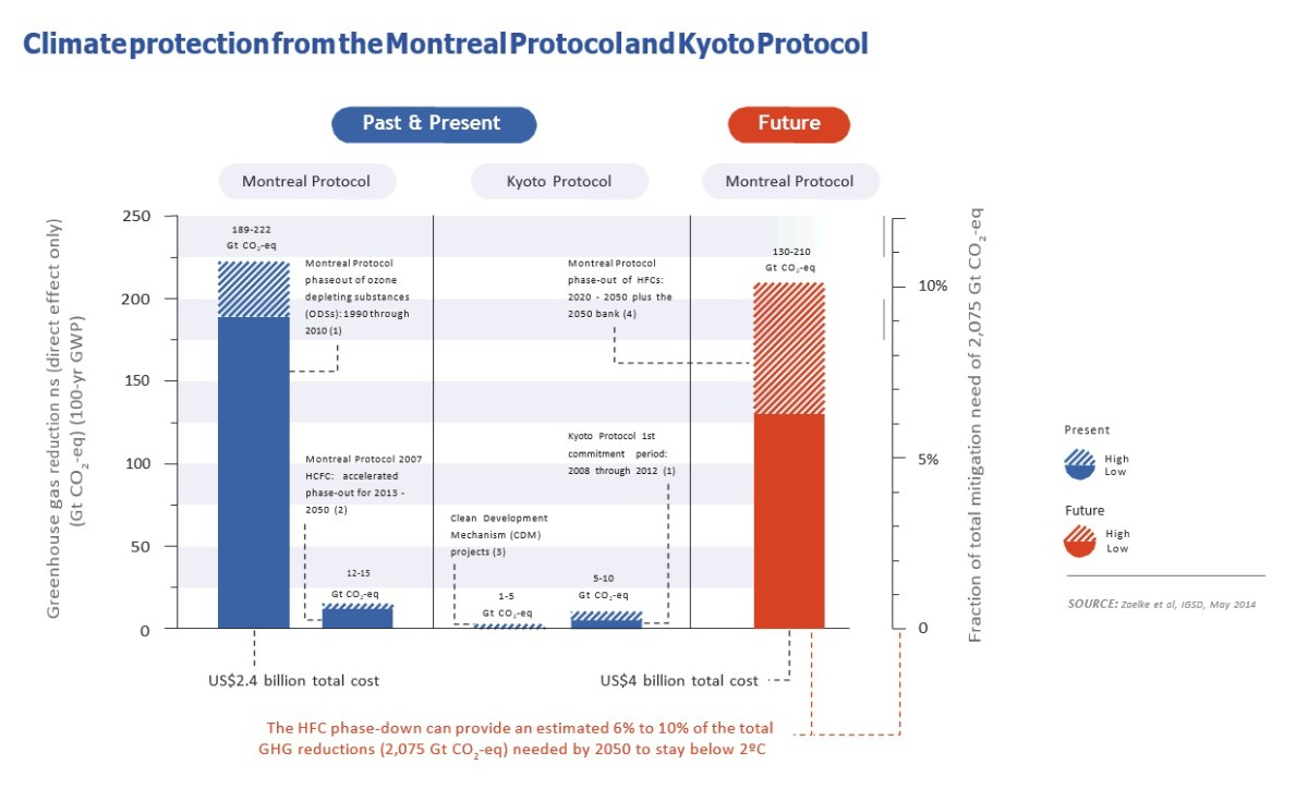 What Is Kyoto Agreement Montreal Protocol Igsd