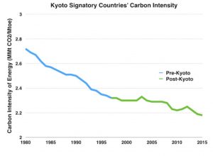 What Is Kyoto Agreement Why The Paris Accord Doesnt Matterand Does Power Line