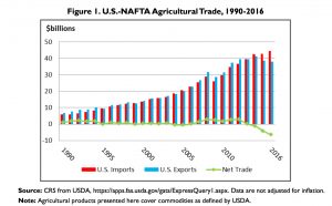 What Is The North American Free Trade Agreement Nafta Renegotiation Round Two Complete While Concerns Surface On