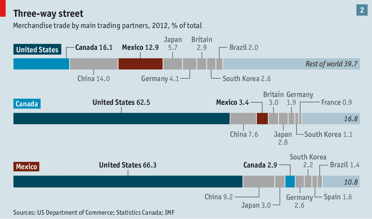 What Is The North American Free Trade Agreement Ready To Take Off Again Nafta At 20
