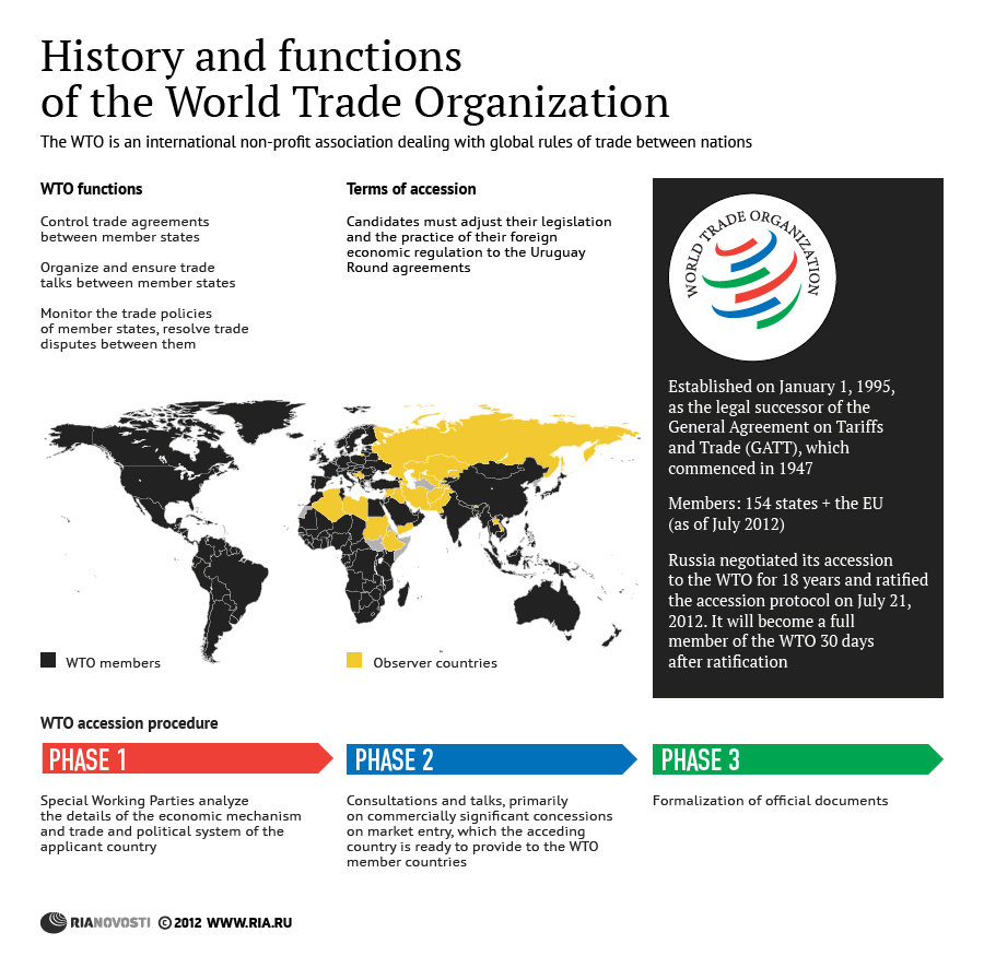 World Trade Agreement History And Functions Of The World Trade Organization Sputnik