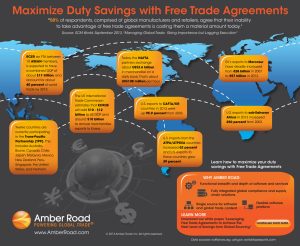 World Trade Agreement Maximize Duty Savings With Free Trade Agreements Infographic